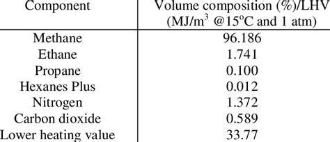 lhjhv|calorific value of natural gas.